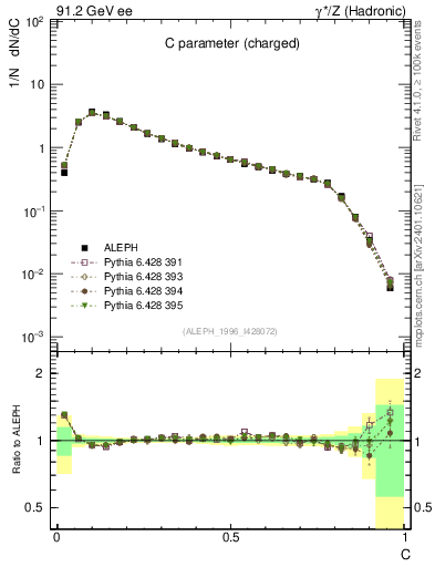 Plot of C in 91.2 GeV ee collisions