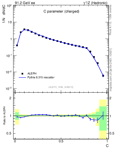 Plot of C in 91.2 GeV ee collisions