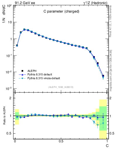 Plot of C in 91.2 GeV ee collisions