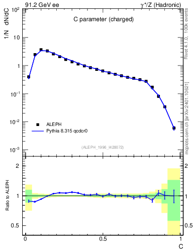 Plot of C in 91.2 GeV ee collisions