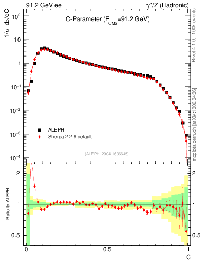 Plot of C in 91.2 GeV ee collisions