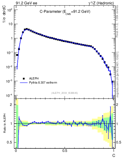 Plot of C in 91.2 GeV ee collisions