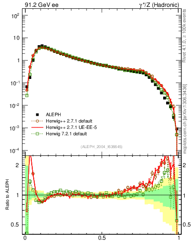Plot of C in 91.2 GeV ee collisions
