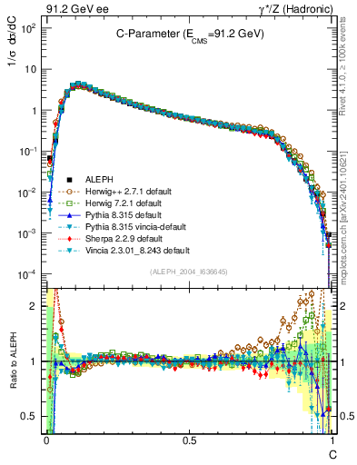 Plot of C in 91.2 GeV ee collisions