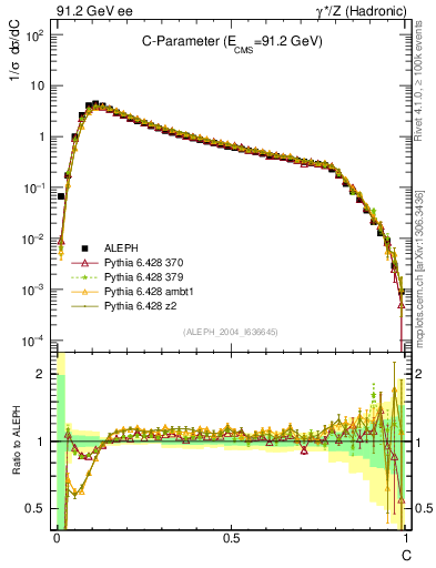 Plot of C in 91.2 GeV ee collisions