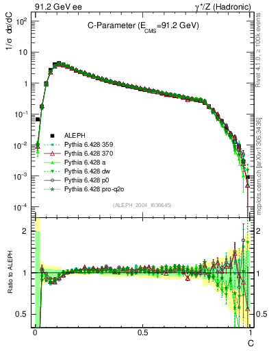 Plot of C in 91.2 GeV ee collisions
