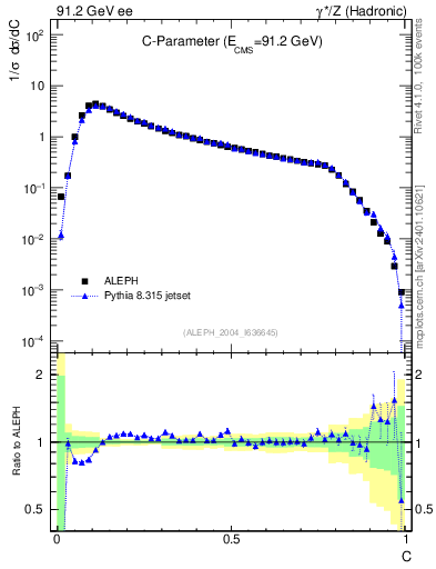 Plot of C in 91.2 GeV ee collisions