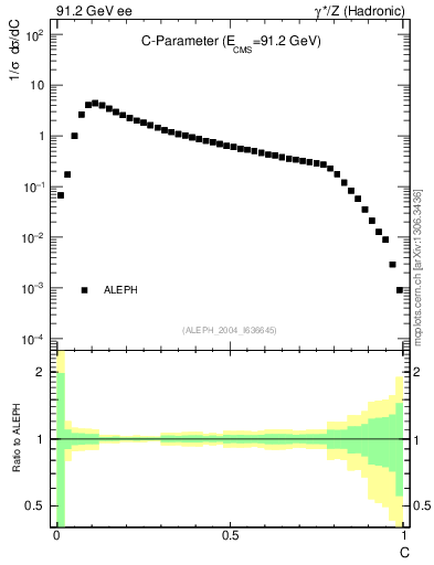 Plot of C in 91.2 GeV ee collisions