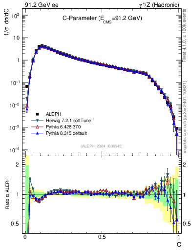 Plot of C in 91.2 GeV ee collisions