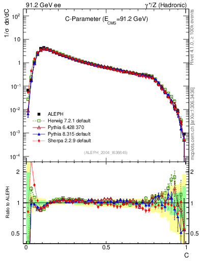 Plot of C in 91.2 GeV ee collisions