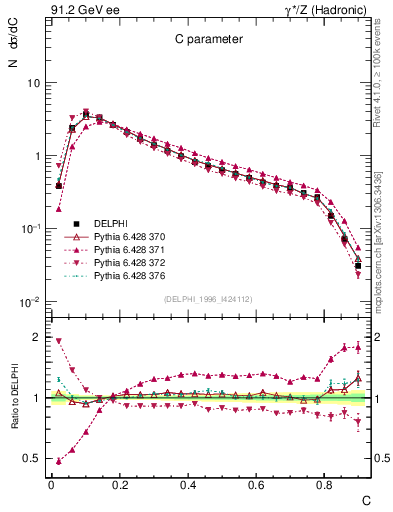 Plot of C in 91.2 GeV ee collisions