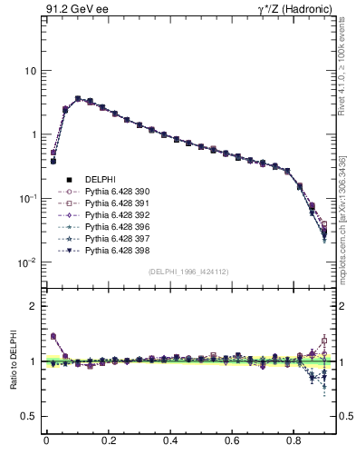 Plot of C in 91.2 GeV ee collisions