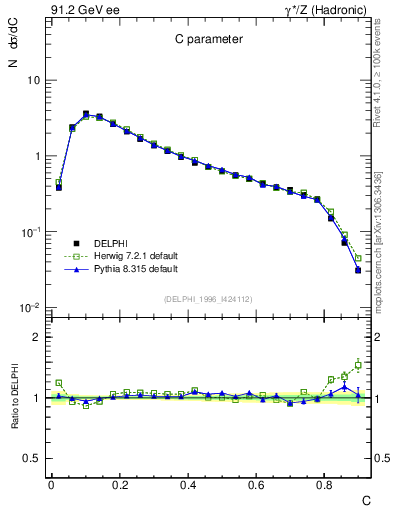 Plot of C in 91.2 GeV ee collisions