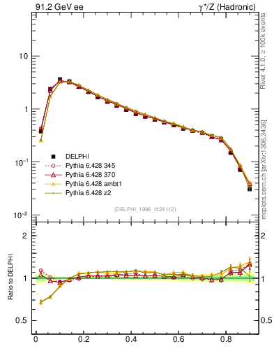 Plot of C in 91.2 GeV ee collisions