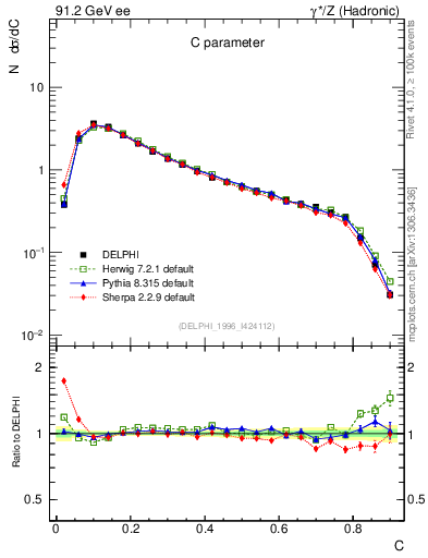 Plot of C in 91.2 GeV ee collisions