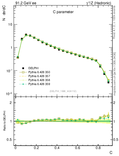 Plot of C in 91.2 GeV ee collisions