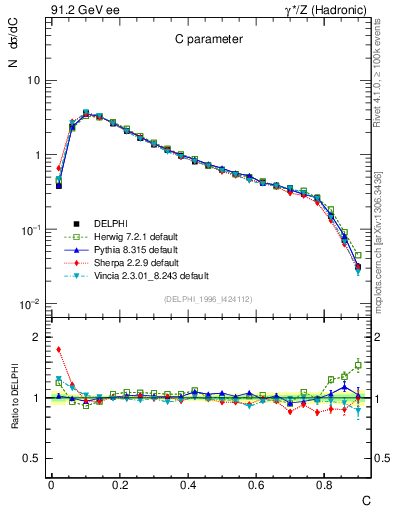 Plot of C in 91.2 GeV ee collisions