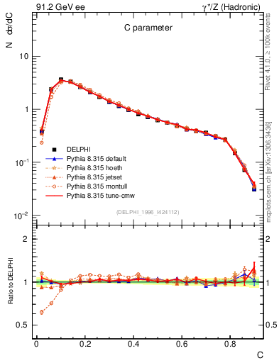 Plot of C in 91.2 GeV ee collisions