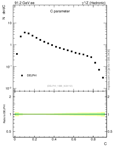 Plot of C in 91.2 GeV ee collisions