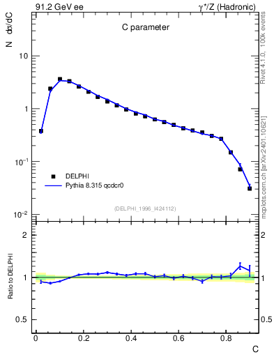Plot of C in 91.2 GeV ee collisions