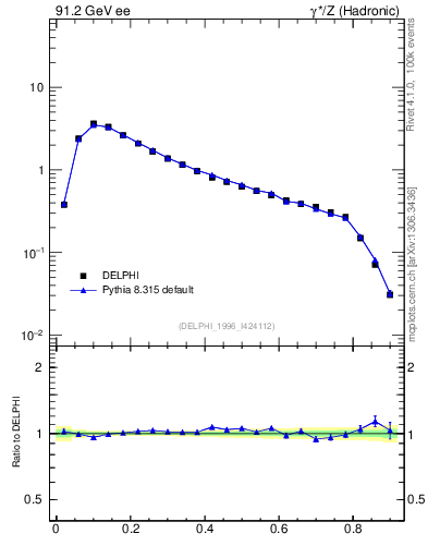 Plot of C in 91.2 GeV ee collisions