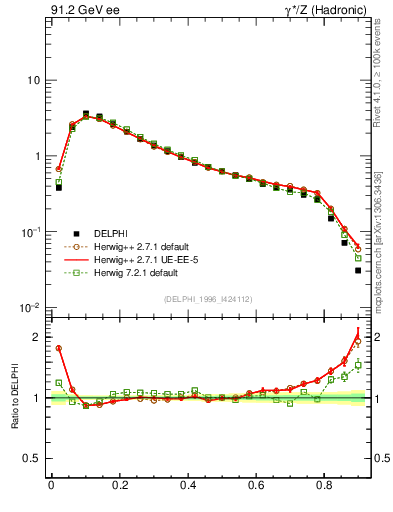 Plot of C in 91.2 GeV ee collisions