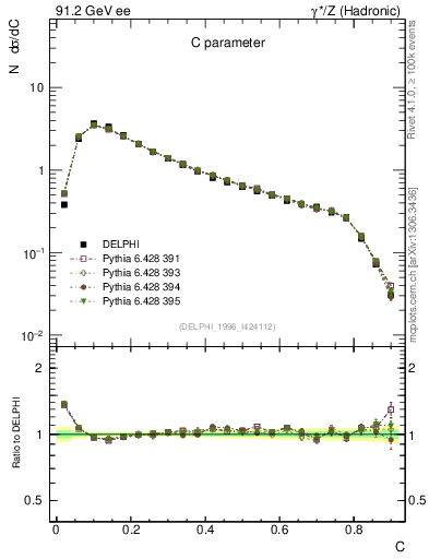 Plot of C in 91.2 GeV ee collisions