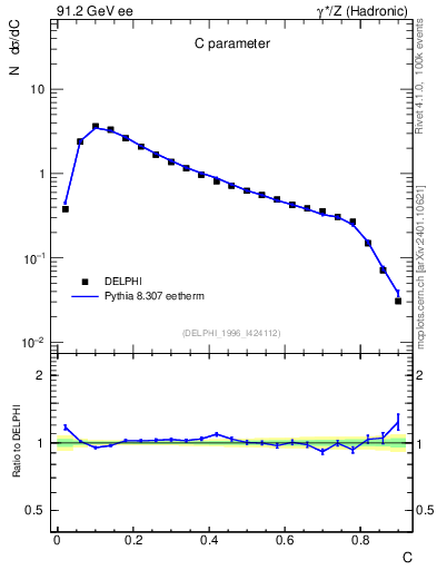 Plot of C in 91.2 GeV ee collisions