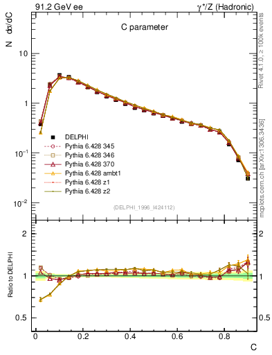 Plot of C in 91.2 GeV ee collisions