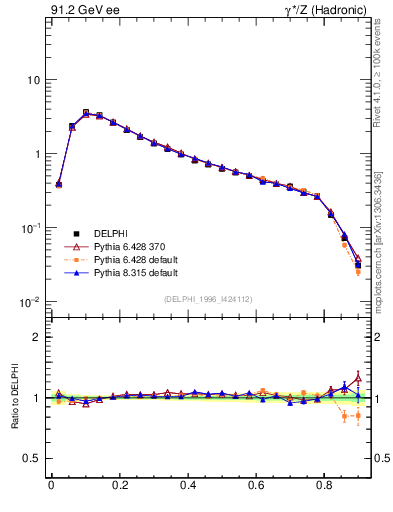 Plot of C in 91.2 GeV ee collisions