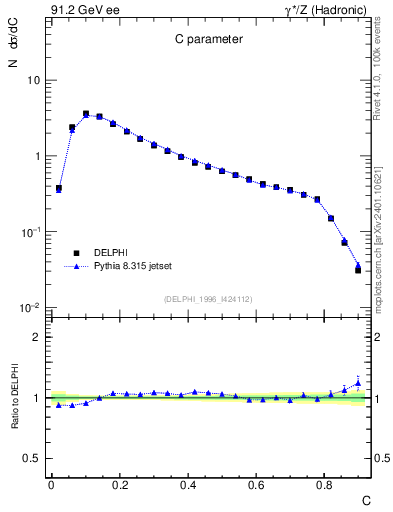 Plot of C in 91.2 GeV ee collisions