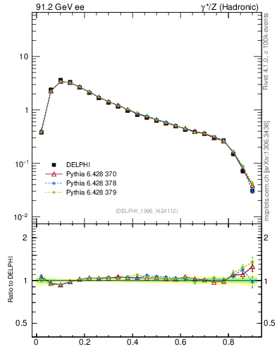 Plot of C in 91.2 GeV ee collisions