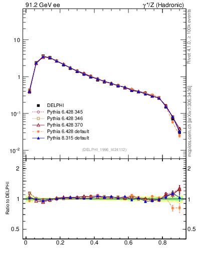 Plot of C in 91.2 GeV ee collisions