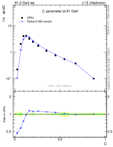 Plot of C in 91.2 GeV ee collisions