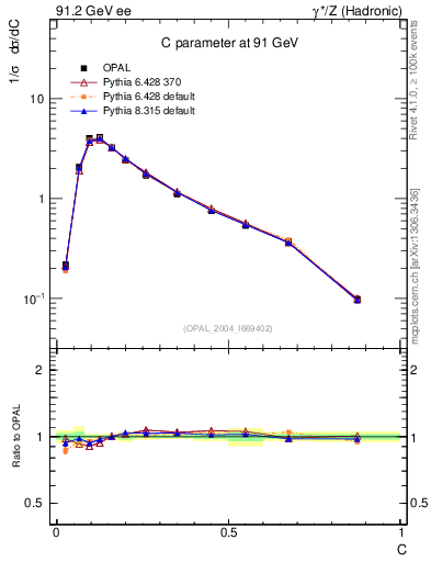 Plot of C in 91.2 GeV ee collisions
