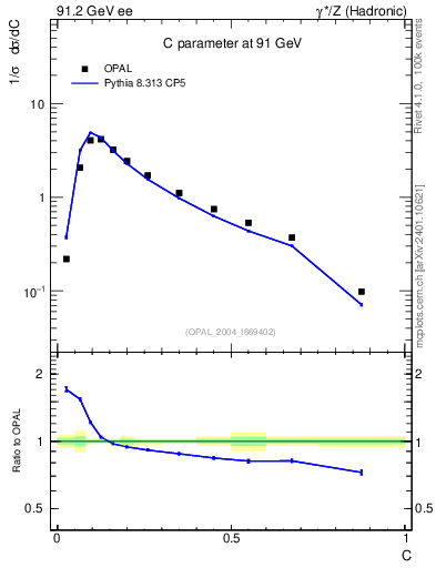 Plot of C in 91.2 GeV ee collisions
