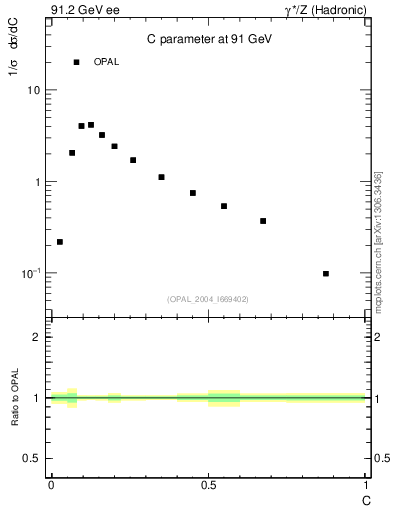 Plot of C in 91.2 GeV ee collisions