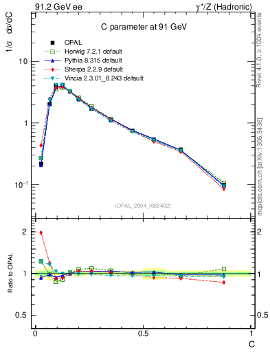 Plot of C in 91.2 GeV ee collisions