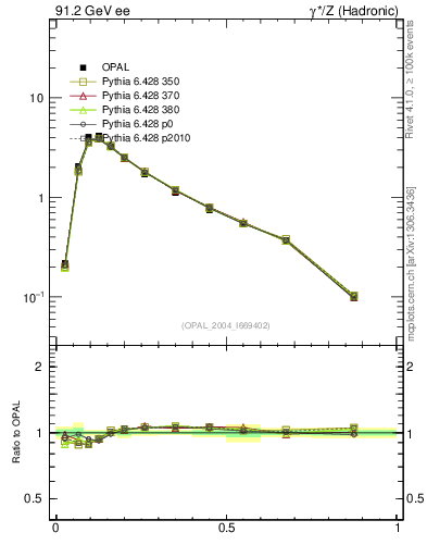 Plot of C in 91.2 GeV ee collisions
