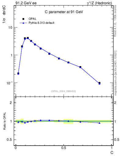 Plot of C in 91.2 GeV ee collisions