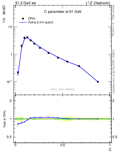Plot of C in 91.2 GeV ee collisions