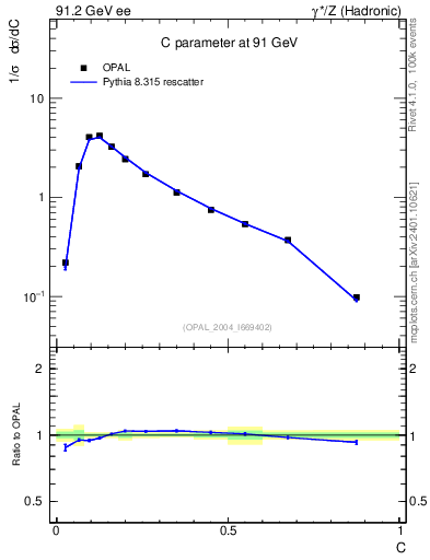 Plot of C in 91.2 GeV ee collisions