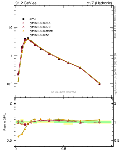 Plot of C in 91.2 GeV ee collisions