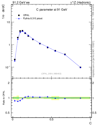 Plot of C in 91.2 GeV ee collisions