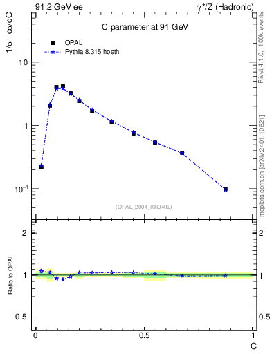 Plot of C in 91.2 GeV ee collisions