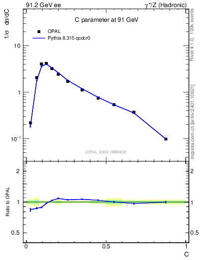 Plot of C in 91.2 GeV ee collisions