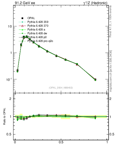 Plot of C in 91.2 GeV ee collisions