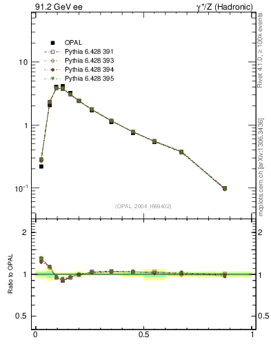 Plot of C in 91.2 GeV ee collisions