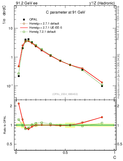 Plot of C in 91.2 GeV ee collisions