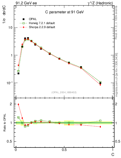 Plot of C in 91.2 GeV ee collisions